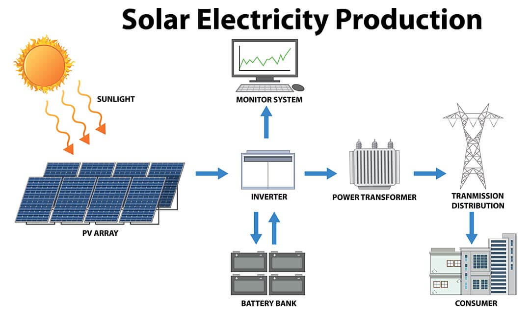 Solar Electricity Production Concept