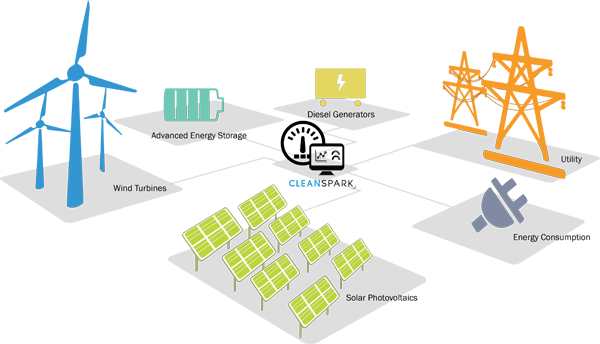 Hybrid Energy