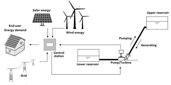 Hydro Hybrid Energy